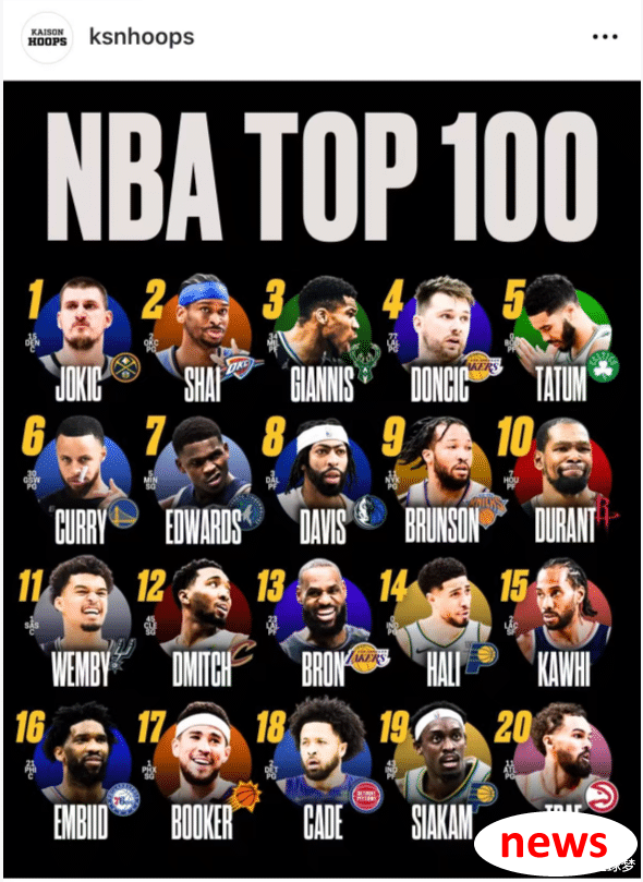 Phương tiện truyền thông Hoa Kỳ nhận xét trên top 100 Siêu sao hoạt động: Jokic đứng đầu danh sách C